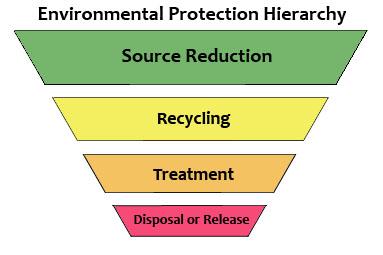 An inverted pyramid with the most preferred pollution prevention option -- source rreduction -- at the top. Other sections of the pyramid -- recycling, treatment, disposal -- are less desirable, in that order.