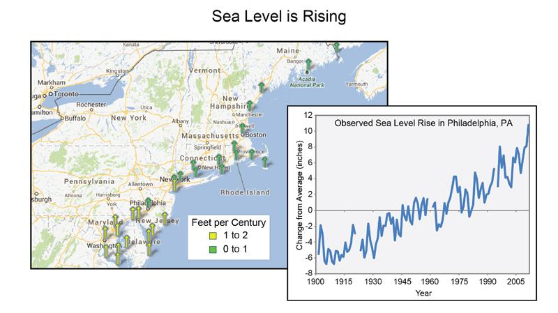 The image shows 0 to 1 foot sea level rise from NY to Maine, with a 1 to 2 foot sea level rise in NJ, Delaware, and Maryland. It also shows a steady increase in sea level in Philadelphia, from 6 inches below mean in 1900 to 10 inches over mean in 2008.