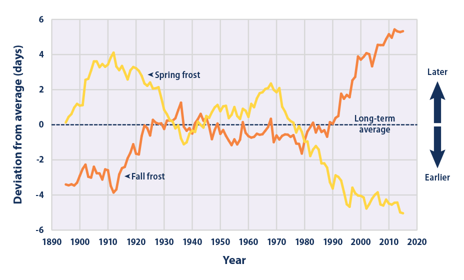 Line graph showing changes in the timing of the last spring frost and the first fall frost in the contiguous 48 states from 1895 to 2015.