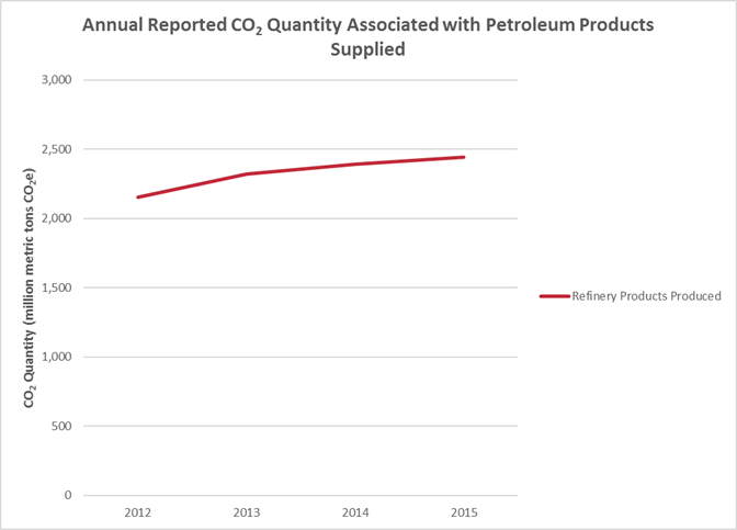 GHGRP 2015 Petroleum Products line graph
