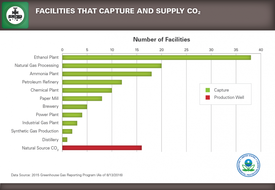 Figure depicting the number of facilities in 12 sectors that capture and supply carbon dioxide.