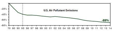 Aggregate emissions of six common pollutants dropped 69% between 1970 and 2014.