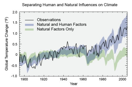 Chart showing observed global temperature change, and projected temperature change from natural factors alone, and natural and human factors.