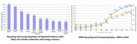 Graphs depicting the recycling rates of selected products in 2013 and the MSW recycling rates from 1960 to 2013. Click image to view larger version.